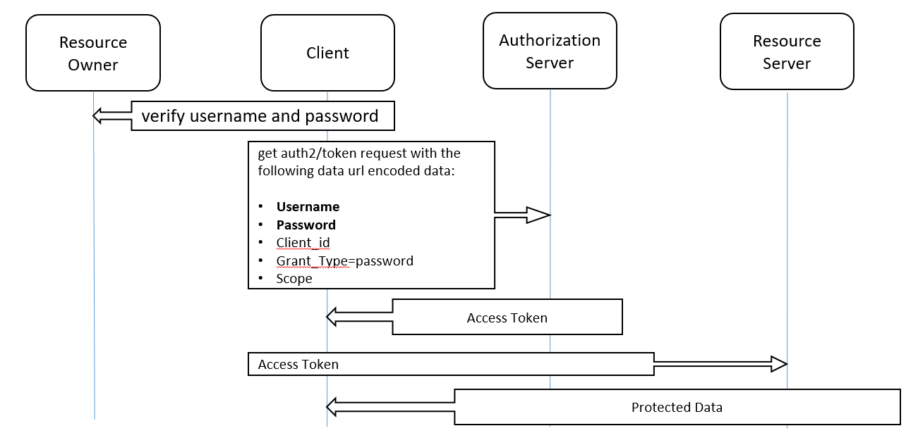 שרטוט המתאר את תהליך ה-Oauth2